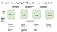 Components - there are multiple components that make up the carbon.txt validator. They are the API & CLI; Carbon.txt Finder; Carbon.txt Parser; CSRD Processor